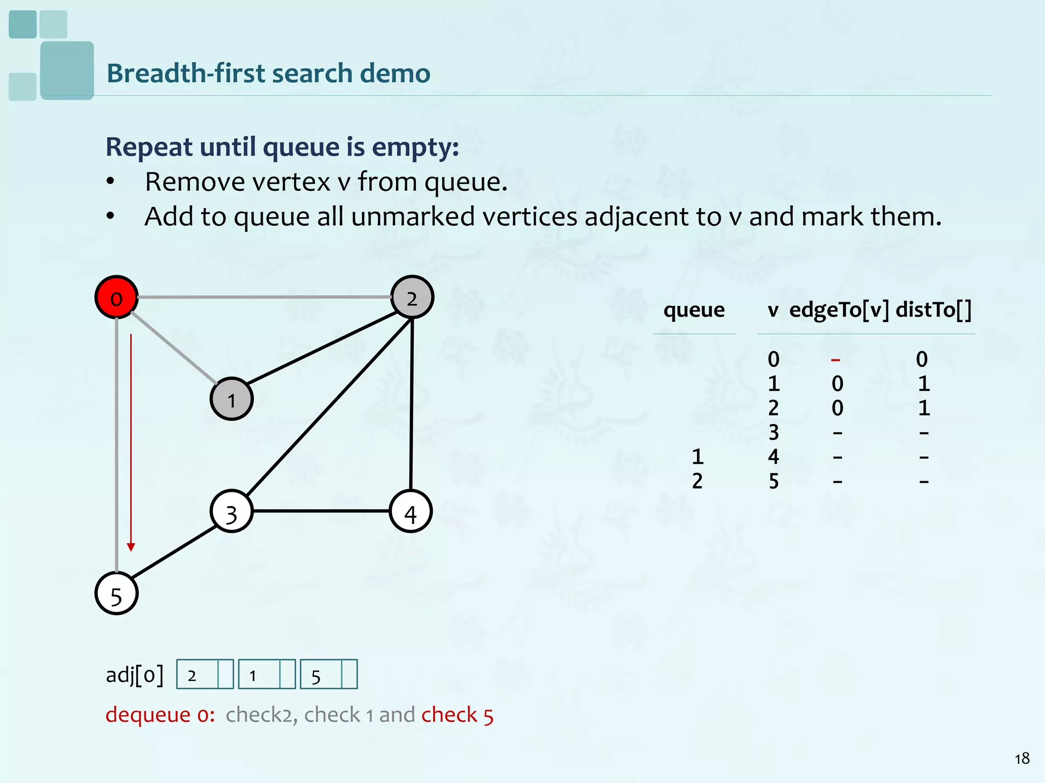 18
Breadth-first search demo
Repeat until queue is empty:
• Remove vertex v from queue.
• Add to queue all unmarked vertices adjacent to v and mark them.
dequeue 0: check2, check 1 and check 5
0
1
2
5
3 4
v edgeTo[v] distTo[]
0 - 0
1 0 1
2 0 1
3 - -
4 - -
5 - -
queue
1
2
2 1 5adj[0]
 