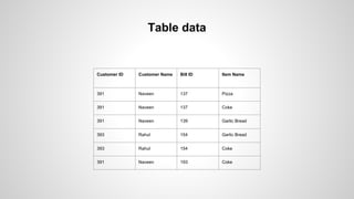 Customer ID Customer Name Bill ID Item Name
391 Naveen 137 Pizza
391 Naveen 137 Coke
391 Naveen 139 Garlic Bread
393 Rahul 154 Garlic Bread
393 Rahul 154 Coke
391 Naveen 193 Coke
Table data
 