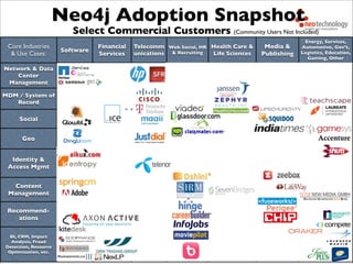 Neo Technology, Inc Conﬁdential
Neo4j Adoption Snapshot
Select Commercial Customers (Community Users Not Included)
Core Industries
& Use Cases:
Software
Financial
Services
Telecomm
unications
Web Social, HR
& Recruiting
Health Care &
Life Sciences
Media &
Publishing
Energy, Services,
Automotive, Gov’t,
Logistics, Education,
Gaming, Other
Network & Data
Center
Management
MDM / System of
Record
Social
Geo
Identity &
Access Mgmt
Content
Management
Recommend-
ations
BI, CRM, Impact
Analysis, Fraud
Detection, Resource
Optimization, etc.
Accenture
 