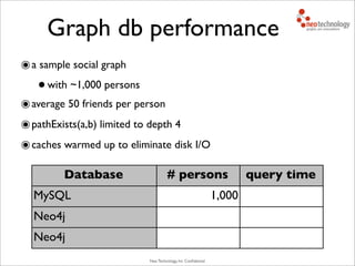 Neo Technology, Inc Conﬁdential
Database # persons query time
MySQL
Neo4j
Neo4j
1,000
๏a sample social graph
•with ~1,000 persons
๏average 50 friends per person
๏pathExists(a,b) limited to depth 4
๏caches warmed up to eliminate disk I/O
Graph db performance
 