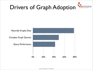 Neo Technology, Inc Conﬁdential
Drivers of Graph Adoption
Naturally Graphy Data
Complex Graph Queries
Query Performance
0% 20% 40% 60% 80%
 