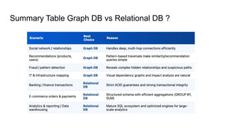 Summary Table Graph DB vs Relational DB ?
 