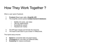 How They Work Together ?
When a user opens Facebook:
1. Frontend (React app) calls a GraphQL API.
2. The GraphQL server queries multiple backend databases:
○ MySQL (for posts, user data)
○ TAO (for relationships)
○ RocksDB (for cache)
○ Haystack (for media)
3. The API layer merges and formats the response.
4. The result is sent back to your screen in milliseconds.
This hybrid setup ensures:
● Speed for connected data (via graph layers)
● Consistency for core data (via relational DBs)
● Scalability for massive workloads
 