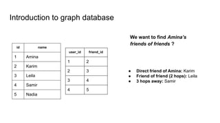 Introduction to graph database
id name
1 Amina
2 Karim
3 Leila
4 Samir
5 Nadia
user_id friend_id
1 2
2 3
3 4
4 5
We want to find Amina’s
friends of friends ?
● Direct friend of Amina: Karim
● Friend of friend (2 hops): Leila
● 3 hops away: Samir
 