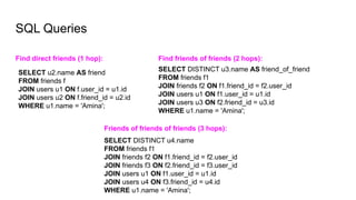 SQL Queries
SELECT u2.name AS friend
FROM friends f
JOIN users u1 ON f.user_id = u1.id
JOIN users u2 ON f.friend_id = u2.id
WHERE u1.name = 'Amina';
SELECT DISTINCT u3.name AS friend_of_friend
FROM friends f1
JOIN friends f2 ON f1.friend_id = f2.user_id
JOIN users u1 ON f1.user_id = u1.id
JOIN users u3 ON f2.friend_id = u3.id
WHERE u1.name = 'Amina';
SELECT DISTINCT u4.name
FROM friends f1
JOIN friends f2 ON f1.friend_id = f2.user_id
JOIN friends f3 ON f2.friend_id = f3.user_id
JOIN users u1 ON f1.user_id = u1.id
JOIN users u4 ON f3.friend_id = u4.id
WHERE u1.name = 'Amina';
Find direct friends (1 hop): Find friends of friends (2 hops):
Friends of friends of friends (3 hops):
 