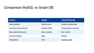 Comparison MySQL vs Graph DB
Intuitive graph
 