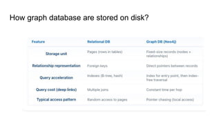 How graph database are stored on disk?
 