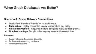 When Graph Databases Are Better?
Scenario A: Social Network Connections
● Goal: Find “friends of friends” or mutual friends.
● Data nature: Highly connected, many relationships per entity.
● Relational Problem: Requires multiple self-joins (slow as data grows).
● Graph Advantage: Simple pattern query, constant traversal time.
Use cases:
● Social networks (Facebook, LinkedIn)
● Professional networking platforms
● Influencer discovery
 