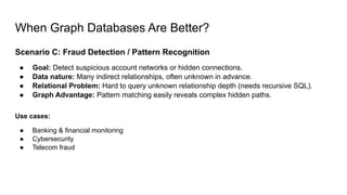 When Graph Databases Are Better?
Scenario C: Fraud Detection / Pattern Recognition
● Goal: Detect suspicious account networks or hidden connections.
● Data nature: Many indirect relationships, often unknown in advance.
● Relational Problem: Hard to query unknown relationship depth (needs recursive SQL).
● Graph Advantage: Pattern matching easily reveals complex hidden paths.
Use cases:
● Banking & financial monitoring
● Cybersecurity
● Telecom fraud
 