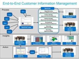 10
End-to-End Customer Information Management
 