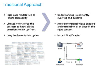 Traditional Approach
 Understanding is constantly
evolving and dynamic
 Multi-dimensional views enabled
and searchable all at once in the
right context
 Instant Gratification
X Rigid data models tied to
RDBMS lack agility
X Limited views force the
business to know all the
questions to ask up-front
X Long implementation cycles
 