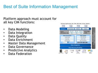powered by
Best of Suite Information Management
Platform approach must account for
all key CIM functions:
• Data Modeling
• Data Integration
• Data Quality
• Data Enrichment
• Master Data Management
• Data Governance
• Predictive Analytics
• Data Federation
 