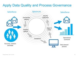 Apply Data Quality and Process Governance
18
Spectrum
Accounts, contacts
and leads
Standardize
address
Identify
duplicates
Validate
address
Append
DUNS
Exceptions
Data steward
process
Salesforce Salesforce
Operational
scorecard
Pitney Bowes | April 16, 2015
 