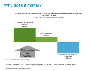 © 2013 Forrester Research, Inc. Reproduction Prohibited 5
Source: October 10, 2013, “Technology Management In The Age Of The Customer” Forrester report
Why does it matter?
Data makes
this
possible.
 