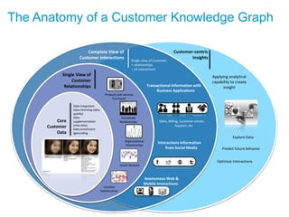 Core
Customer
Data
Data integration
Data cleansing (data
quality)
Data
supplementation
(new data)
Data enrichment
(geocoding
Single View of
Customer
Relationships
Products and services
Purchased
Household
Relationships
Organizational
Relationships
Location
Relationships
Social Network
Complete View of
Customer Interactions
Single view of Customer
+ relationships
+ all interactions
Transactional Information with
Business Applications
Interactions Information
from Social Media
Sales, Billing, Customer center,
Support, etc
The Anatomy of a Customer Knowledge Graph
Applying analytical
capability to create
insight
Customer-centric
Insights
Explore Data
Predict future behavior
Optimize Interactions
Anonymous Web &
Mobile Interactions
 