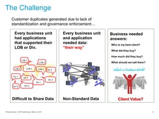 The Challenge
Pitney Bowes | CIM Positioning | March, 2015 8
Client Value?
Every business unit
and application
needed data:
“their way”
Every business unit
had applications
that supported their
LOB or Div.
LOB 3
Div 2
Div 1
Div 3
LOB 4
Div 7
LOB 5
Div 8
Div 5
Div 6
LOB 2
LOB 1
Who is my best client?
What did they buy?
How much did they buy?
What should we sell them?
Difficult to Share Data Non-Standard Data
Business needed
answers:
Customer duplicates generated due to lack of
standardization and governance enforcement…
 