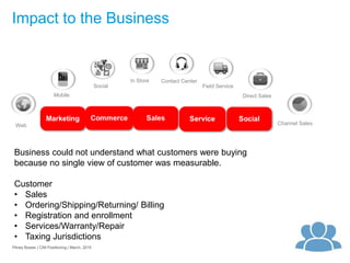 Impact to the Business
Pitney Bowes | CIM Positioning | March, 2015 9
Business could not understand what customers were buying
because no single view of customer was measurable.
Customer
• Sales
• Ordering/Shipping/Returning/ Billing
• Registration and enrollment
• Services/Warranty/Repair
• Taxing Jurisdictions
Mobile
Social
In Store Contact Center
Field Service
Direct Sales
Channel SalesWeb
 