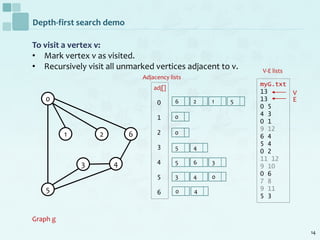 14
Depth-first search demo
To visit a vertex v:
• Mark vertex v as visited.
• Recursively visit all unmarked vertices adjacent to v.
0
1 2 6
5
3 4
Graph g
myG.txt
13
13
0 5
4 3
0 1
9 12
6 4
5 4
0 2
11 12
9 10
0 6
7 8
9 11
5 3
V
E
V-E lists
Adjacency lists
adj[]
0
1
2
3
4
5
6
6
3
5
5
2
0
1 5
0
4
6 3
0 4
4 0
 