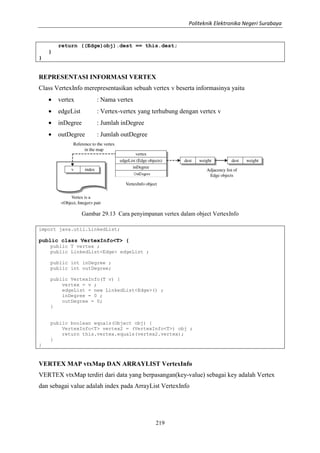 Politeknik Elektronika Negeri Surabaya
219
return ((Edge)obj).dest == this.dest;
}
}
REPRESENTASI INFORMASI VERTEX
Class VertexInfo merepresentasikan sebuah vertex v beserta informasinya yaitu
• vertex : Nama vertex
• edgeList : Vertex-vertex yang terhubung dengan vertex v
• inDegree : Jumlah inDegree
• outDegree : Jumlah outDegree
Gambar 29.13 Cara penyimpanan vertex dalam object VertexInfo
import java.util.LinkedList;
public class VertexInfo<T> {
public T vertex ;
public LinkedList<Edge> edgeList ;
public int inDegree ;
public int outDegree;
public VertexInfo(T v) {
vertex = v ;
edgeList = new LinkedList<Edge>() ;
inDegree = 0 ;
outDegree = 0;
}
public boolean equals(Object obj) {
VertexInfo<T> vertex2 = (VertexInfo<T>) obj ;
return this.vertex.equals(vertex2.vertex);
}
}
VERTEX MAP vtxMap DAN ARRAYLIST VertexInfo
VERTEX vtxMap terdiri dari data yang berpasangan(key-value) sebagai key adalah Vertex
dan sebagai value adalah index pada ArrayList VertexInfo
 
