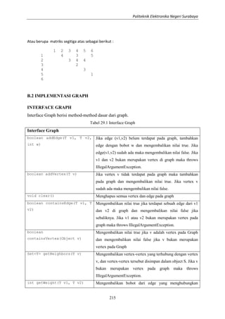 Politeknik Elektronika Negeri Surabaya
215
Atau berupa matriks segitiga atas sebagai berikut :
1 2 3 4 5 6
1 4 3 5
2 3 4 4
3 2
4 3
5 1
6
B.2 IMPLEMENTASI GRAPH
INTERFACE GRAPH
Interface Graph berisi method-method dasar dari graph.
Tabel 29.1 Interface Graph
Interface Graph
boolean addEdge(T v1, T v2,
int w)
Jika edge (v1,v2) belum terdapat pada graph, tambahkan
edge dengan bobot w dan mengembalikan nilai true. Jika
edge(v1,v2) sudah ada maka mengembalikan nilai false. Jika
v1 dan v2 bukan merupakan vertex di graph maka throws
IIlegalArgumentException.
boolean addVertex(T v) Jika vertex v tidak terdapat pada graph maka tambahkan
pada graph dan mengembalikan nilai true. Jika vertex v
sudah ada maka mengembalikan nilai false.
void clear() Menghapus semua vertex dan edge pada graph
boolean containsEdge(T v1, T
v2)
Mengembalikan nilai true jika terdapat sebuah edge dari v1
dan v2 di graph dan mengembalikan nilai false jika
sebaliknya. Jika v1 atau v2 bukan merupakan vertex pada
graph maka throws IIlegalArgumentException.
boolean
containsVertex(Object v)
Mengembalikan nilai true jika v adalah vertex pada Graph
dan mengembalikan nilai false jika v bukan merupakan
vertex pada Graph
Set<T> getNeighbors(T v) Mengembalikan vertex-vertex yang terhubung dengan vertex
v, dan vertex-vertex tersebut disimpan dalam object S. Jika v
bukan merupakan vertex pada graph maka throws
IIlegalArgumentException.
int getWeight(T v1, T v2) Mengembalikan bobot dari edge yang menghubungkan
 