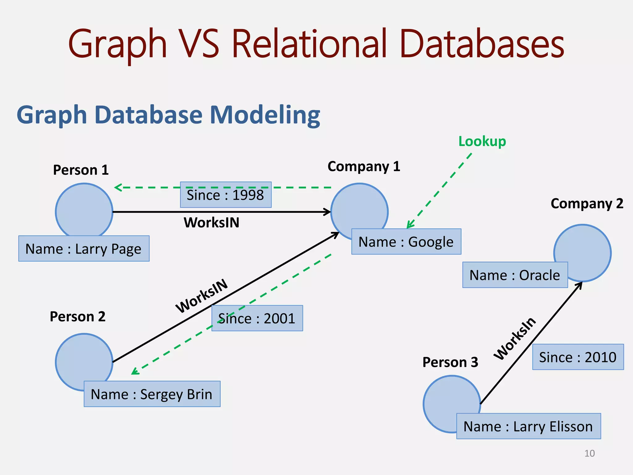 Graph and RDF databases | PPTX