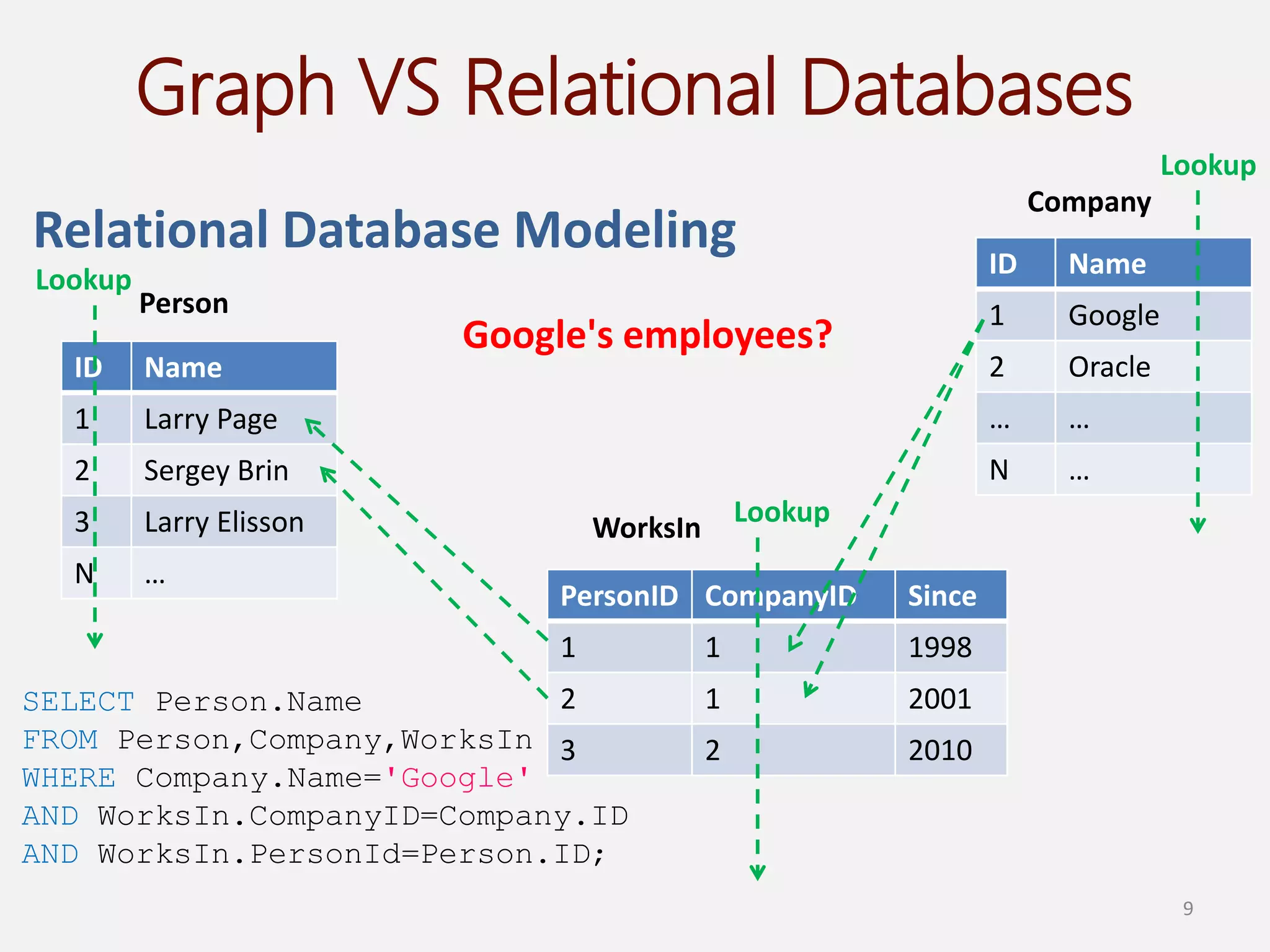 Graph and RDF databases | PPTX