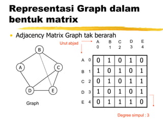 Representasi Graph dalam
bentuk matrix
• Adjacency Matrix Graph tak berarah
B
A C
D E
Graph
0 1 0 1 0
1 0 1 0 1
0 1 0 1 1
1 0 1 0 1
0 1 1 1 0
A
0
B C
1 2
A
B
C
E
4
D
3
D
E
0
1
2
4
3
Urut abjad
Degree simpul : 3
 