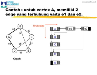 Contoh : untuk vertex A, memiliki 2
edge yang terhubung yaitu e1 dan e2.
A
C
D
B
E
e2
Graph
e1
B
A C
D E
e1
e3
e4
e7
e5
e2
e6
Urut abjad
 