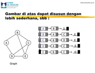Gambar di atas dapat disusun dengan
lebih sederhana, sbb :
A
C
D
B
E
D
A
B
A
B
C E
D E
C
C D
B
A C
D E
Graph
B
E
 