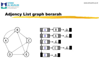 Adjency List graph berarah
A
C
D
B
E
D
A
B
C
E
C
B
E
B
A C
D E
 
