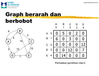 Graph berarah dan
berbobot
B
A C
D E
5
3
2
14
12
6
7
12
0 5 0 2 0
6 0 3 0 0
0 0 0 0 12
0 0 12 0 7
0 14 0 0 0
A
0
A
B
C
D
B
1
C
2
D E
3 4
E
0
1
2
3
4
Perhatikan pemilihan nilai 0.
 