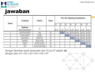jawaban
Dengan demikian jarak terpendek dari V1 ke V7 adalah 16
dengan jalur V1->V2->V3->V5->V6->V7
 