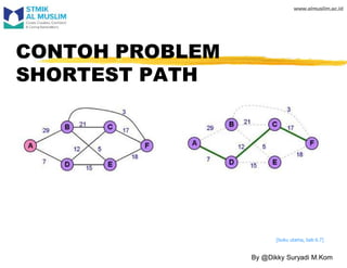 CONTOH PROBLEM
SHORTEST PATH
[buku utama, bab 6.7]
By @Dikky Suryadi M.Kom
 