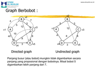 Graph Berbobot :
B
A C
E
C
E
Directed graph Undirected graph
Panjang busur (atau bobot) mungkin tidak digambarkan secara
panjang yang proposional dengan bobotnya. Misal bobot 5
digambarkan lebih panjang dari 7.
5 3
12
6
8
v1 A
4
v2
B
v4 D
3 v5
v3
v1
v2
v3
v5
D
v4
5
e2
3
12
8
3
6
4 7
10
 