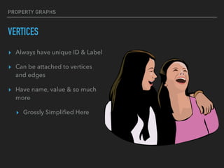 PROPERTY GRAPHS
VERTICES
▸ Always have unique ID & Label
▸ Can be attached to vertices
and edges
▸ Have name, value & so much
more
▸ Grossly Simpliﬁed Here
 