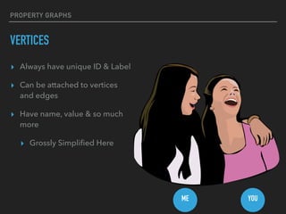 PROPERTY GRAPHS
VERTICES
▸ Always have unique ID & Label
▸ Can be attached to vertices
and edges
▸ Have name, value & so much
more
▸ Grossly Simpliﬁed Here
YOUME
 