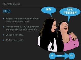 PROPERTY GRAPHS
EDGES
▸ Edges connect vertices with both
directionality and label
▸ They connect EXACTLY 2 vertices
and they always have direction…
▸ Unlike me in life…
▸ JK, I’m ﬁne, really
HAHA,
FRIENDSHIP!
IKR?
YOUME FRIENDS
 