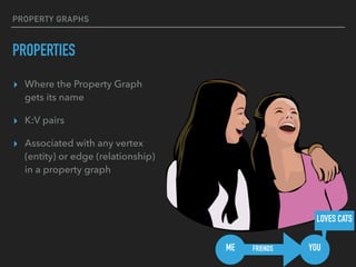 PROPERTY GRAPHS
PROPERTIES
▸ Where the Property Graph
gets its name
▸ K:V pairs
▸ Associated with any vertex
(entity) or edge (relationship)
in a property graph
YOUME
LOVES CATS
FRIENDS
 