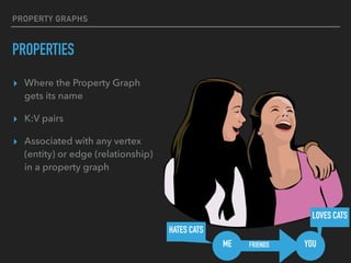 PROPERTY GRAPHS
PROPERTIES
▸ Where the Property Graph
gets its name
▸ K:V pairs
▸ Associated with any vertex
(entity) or edge (relationship)
in a property graph
YOUME
HATES CATS
LOVES CATS
FRIENDS
 