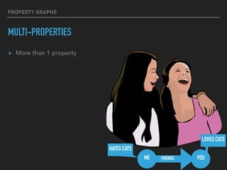 PROPERTY GRAPHS
MULTI-PROPERTIES
▸ More than 1 property
YOUME
LOVES CATS
HATES CATS
FRIENDS
 