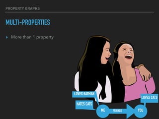 PROPERTY GRAPHS
MULTI-PROPERTIES
▸ More than 1 property
YOUME
LOVES CATS
HATES CATS
LOVES BATMAN
FRIENDS
 