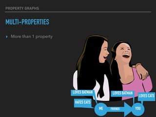 PROPERTY GRAPHS
MULTI-PROPERTIES
▸ More than 1 property
YOUME
LOVES CATS
HATES CATS
LOVES BATMAN LOVES BATMAN
FRIENDS
 