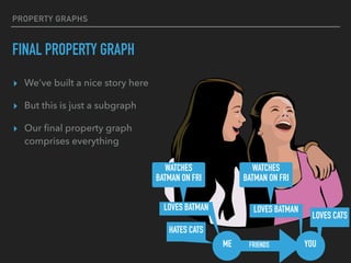 PROPERTY GRAPHS
FINAL PROPERTY GRAPH
▸ We’ve built a nice story here
▸ But this is just a subgraph
▸ Our ﬁnal property graph
comprises everything
YOUME
LOVES CATS
HATES CATS
LOVES BATMAN LOVES BATMAN
WATCHES
BATMAN ON FRI
WATCHES
BATMAN ON FRI
FRIENDS
 