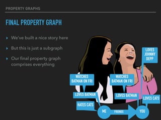 PROPERTY GRAPHS
FINAL PROPERTY GRAPH
▸ We’ve built a nice story here
▸ But this is just a subgraph
▸ Our ﬁnal property graph
comprises everything
YOUME
LOVES CATS
HATES CATS
LOVES BATMAN LOVES BATMAN
WATCHES
BATMAN ON FRI
WATCHES
BATMAN ON FRI
LOVES
JOHNNY
DEPP
FRIENDS
 
