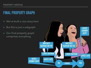 PROPERTY GRAPHS
FINAL PROPERTY GRAPH
▸ We’ve built a nice story here
▸ But this is just a subgraph
▸ Our ﬁnal property graph
comprises everything
YOUME
LOVES CATS
HATES CATS
LOVES BATMAN LOVES BATMAN
WATCHES
BATMAN ON FRI
WATCHES
BATMAN ON FRI
HATES
JOHNNY DEPP
LOVES
JOHNNY
DEPP
FRIENDS
 