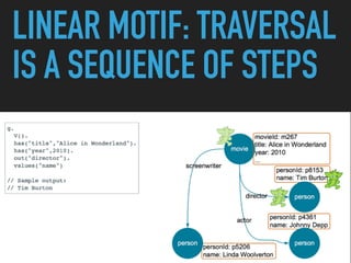 LINEAR MOTIF: TRAVERSAL
IS A SEQUENCE OF STEPS
 