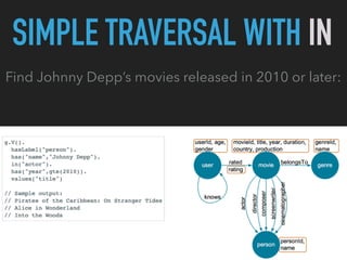 SIMPLE TRAVERSAL WITH IN
Find Johnny Depp’s movies released in 2010 or later:
 