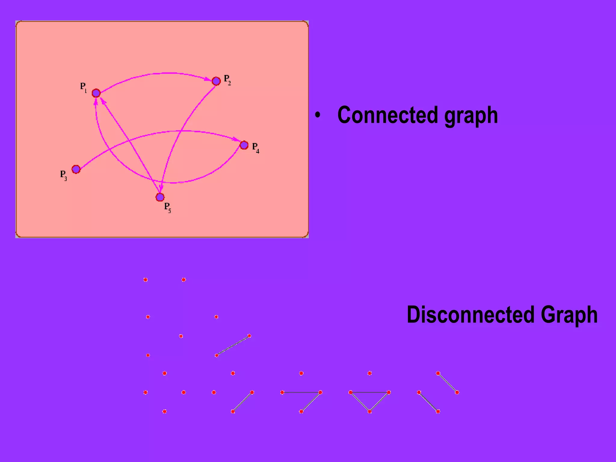 Connected graph Disconnected Graph 