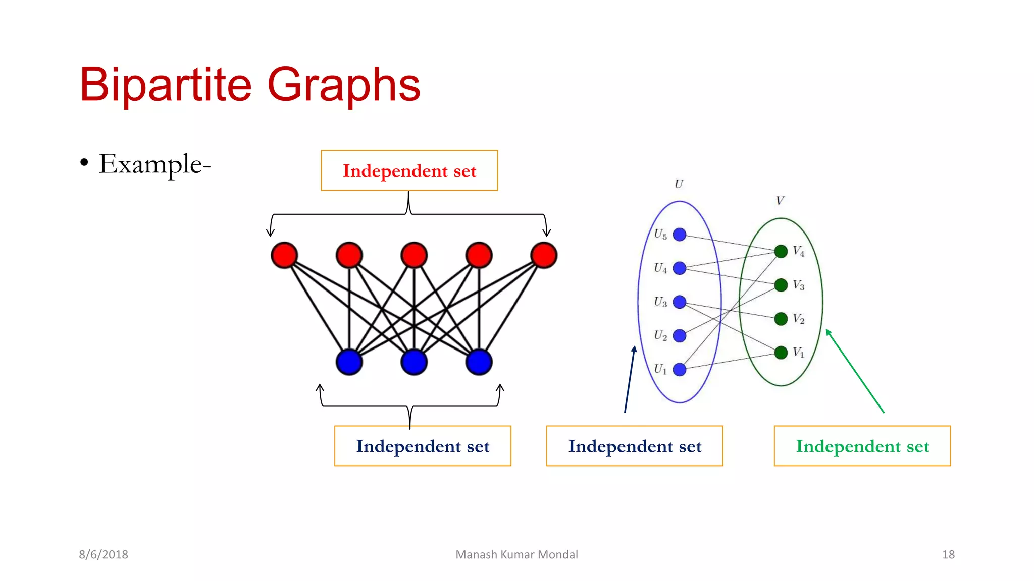 Bipartite Graphs
8/6/2018 Manash Kumar Mondal 18
• Example-
Independent set Independent setIndependent set
Independent set
 