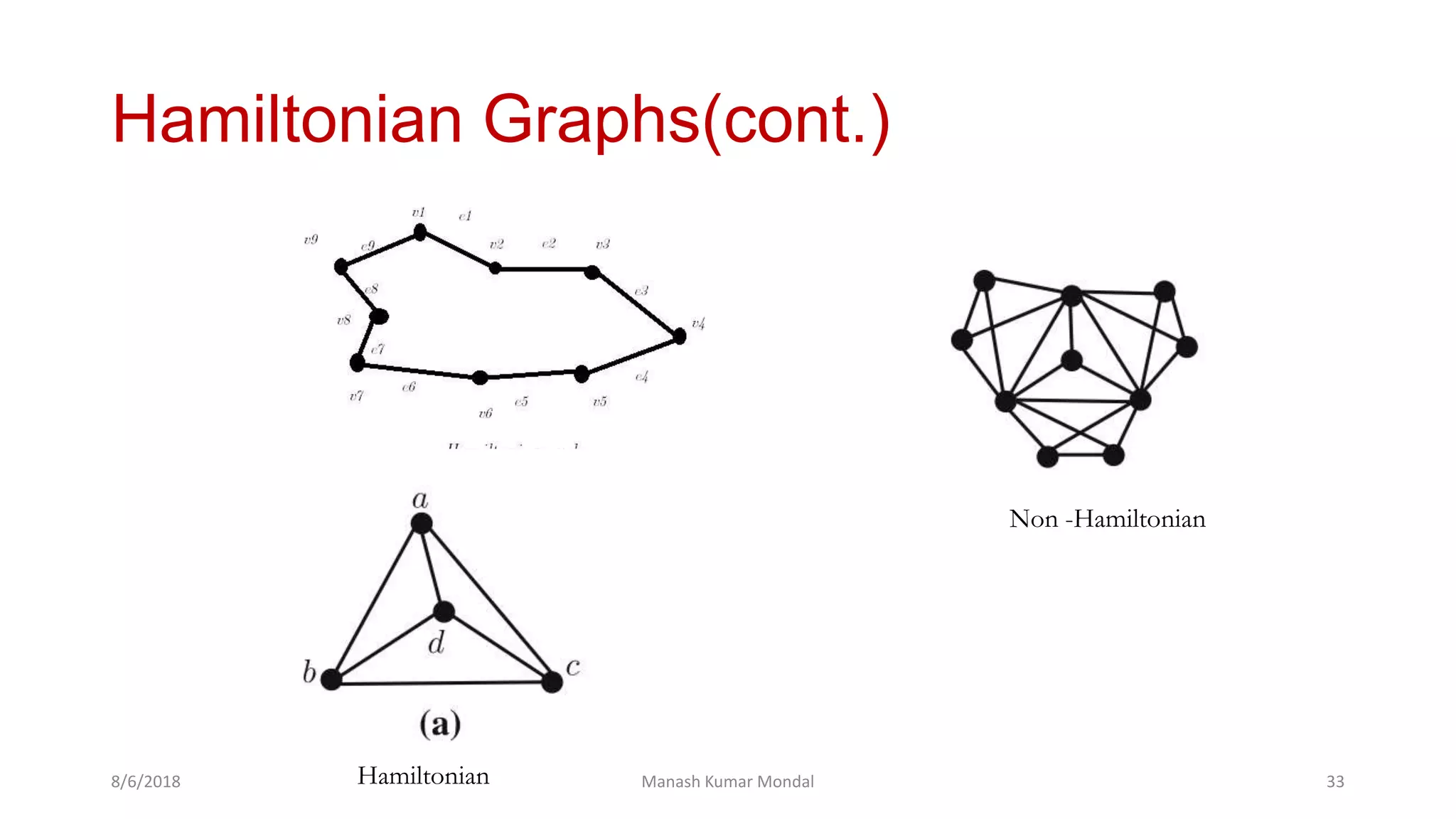 Hamiltonian Graphs(cont.)
8/6/2018 Manash Kumar Mondal 33
Non -Hamiltonian
Hamiltonian
 